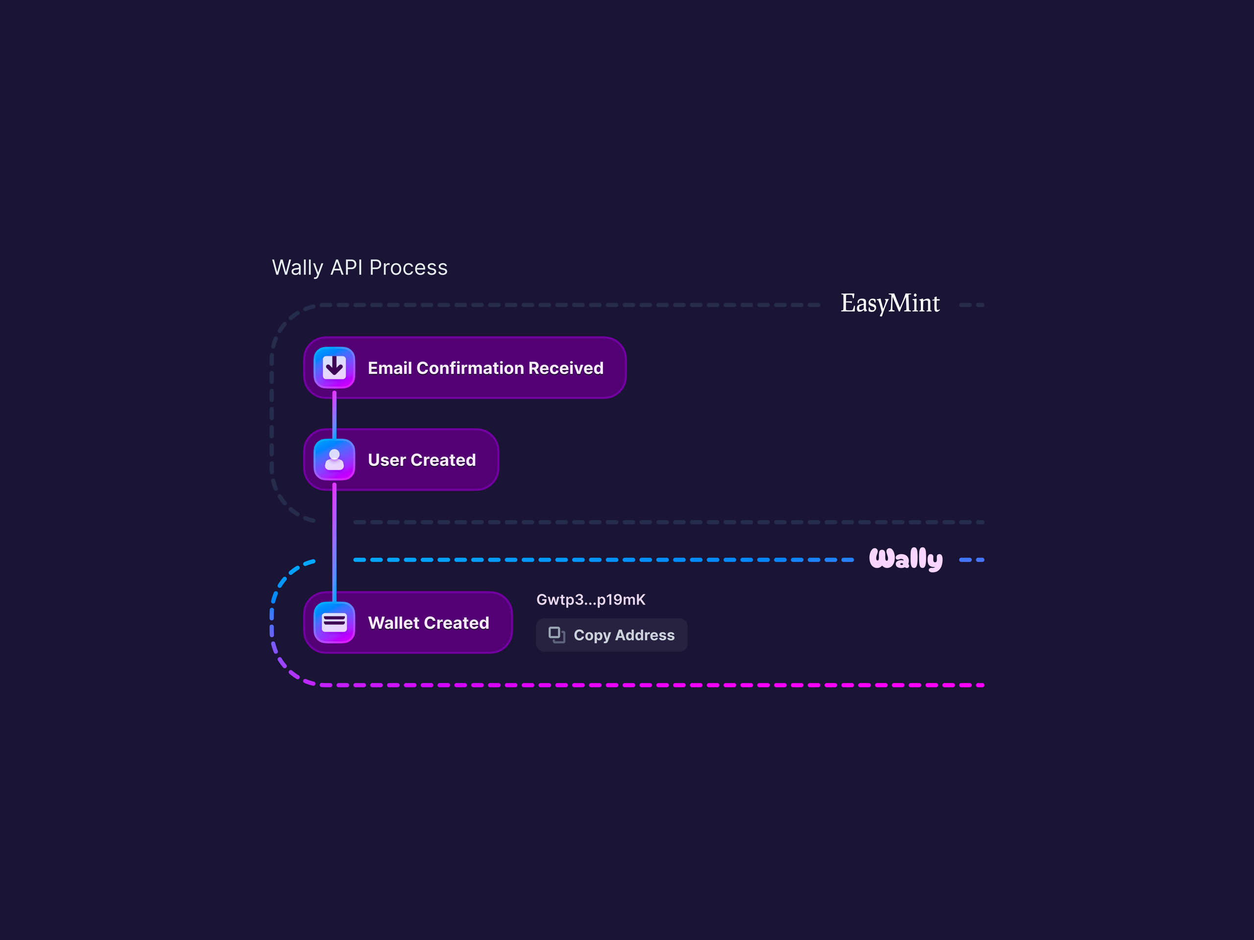 EasyMint Onboarding Diagram