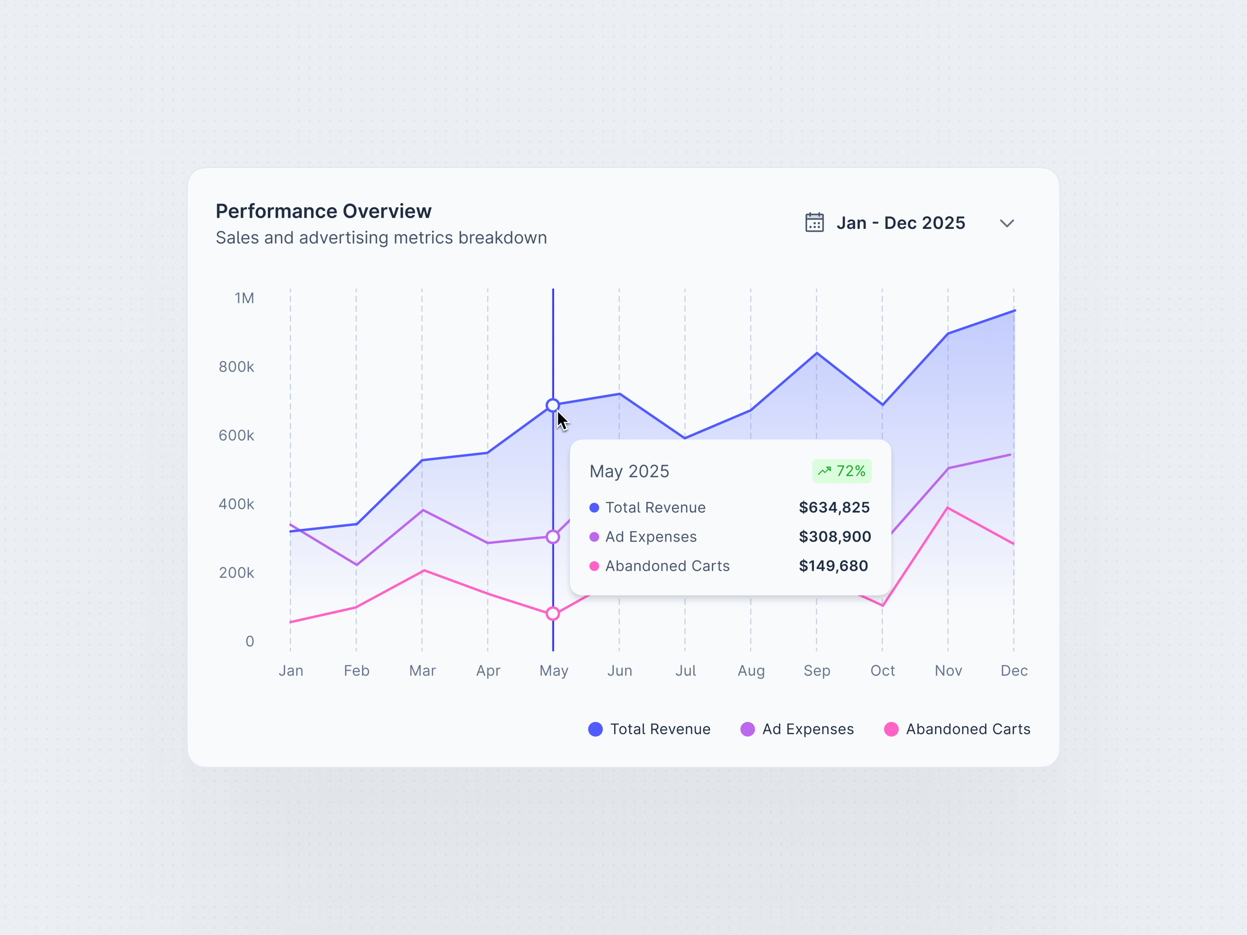 Line Chart - Dashboard Component