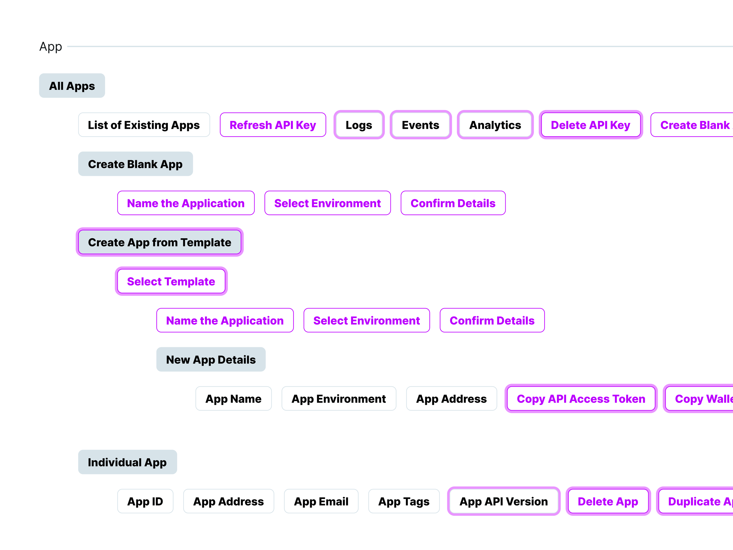 UX Flows and Action Diagram