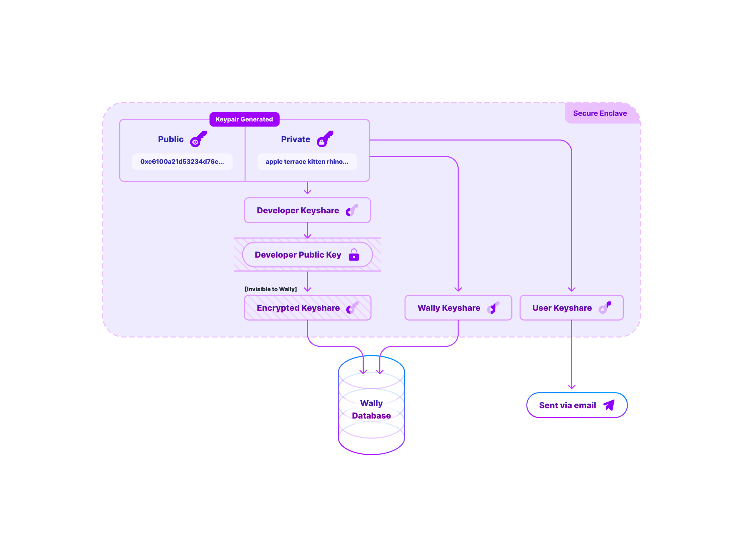 Wally Secure Enclave Diagram - User
