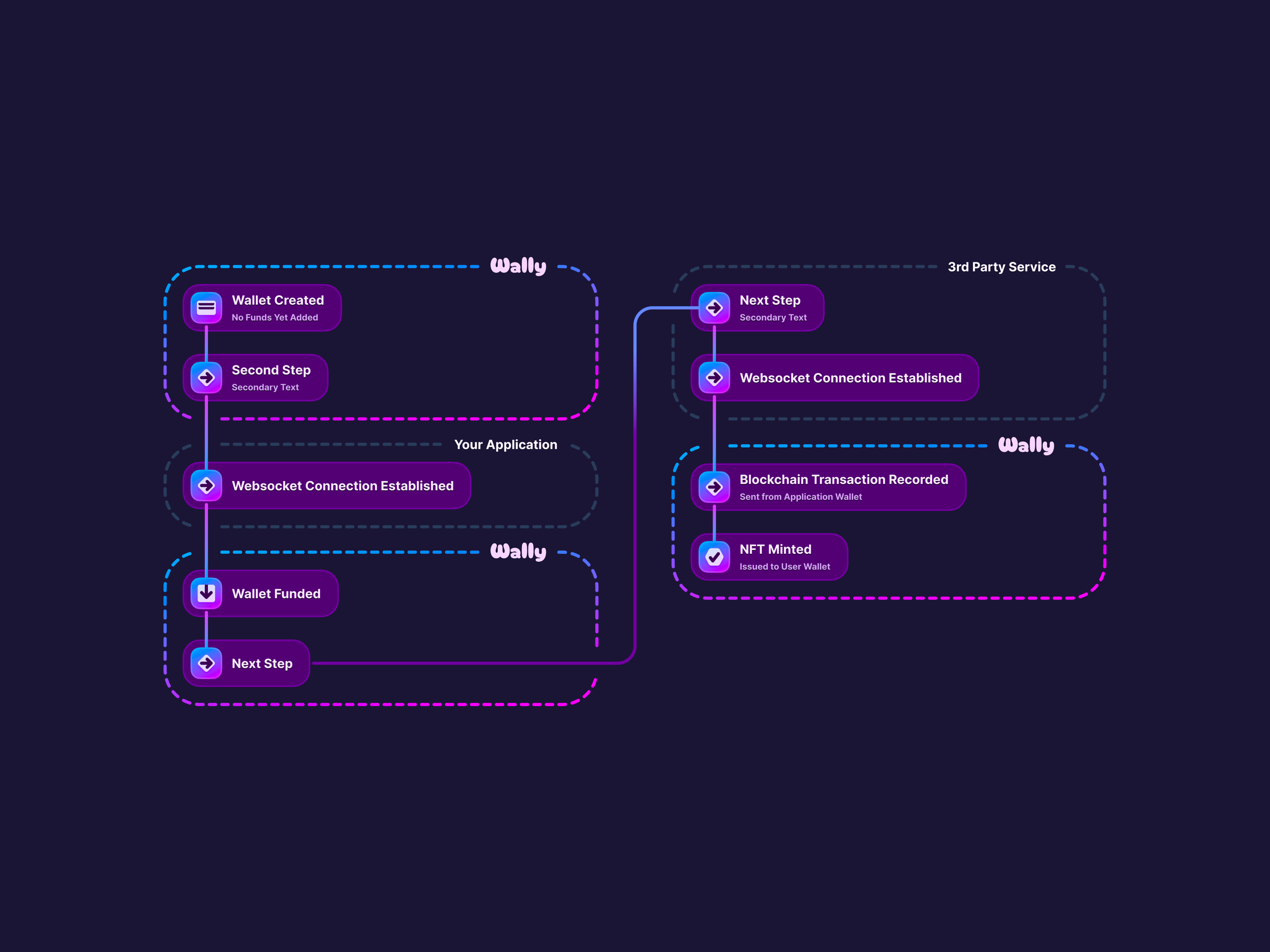 EasyMint Onboarding Diagram v2