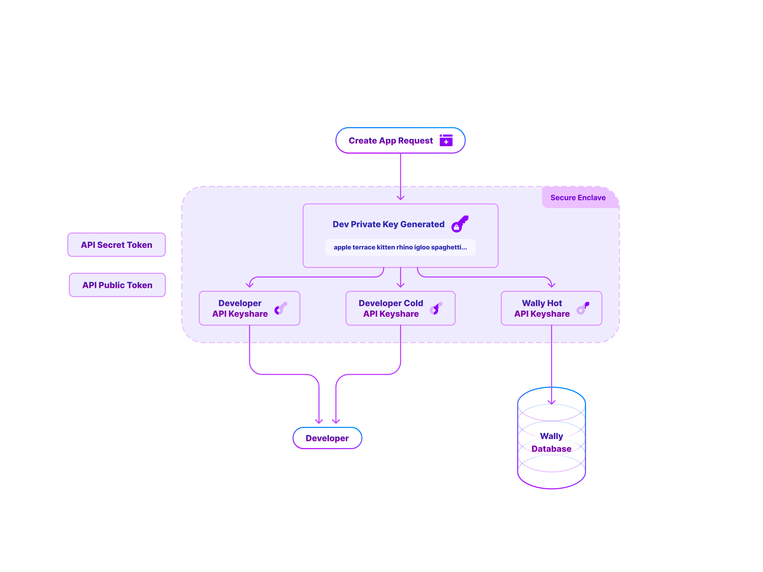 Wally Secure Enclave Diagram - Developer